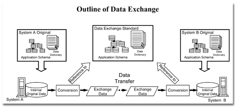 Outline of Data Exchange