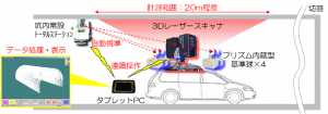 車載式トンネル3Dスキャニングシステムのイメージ図