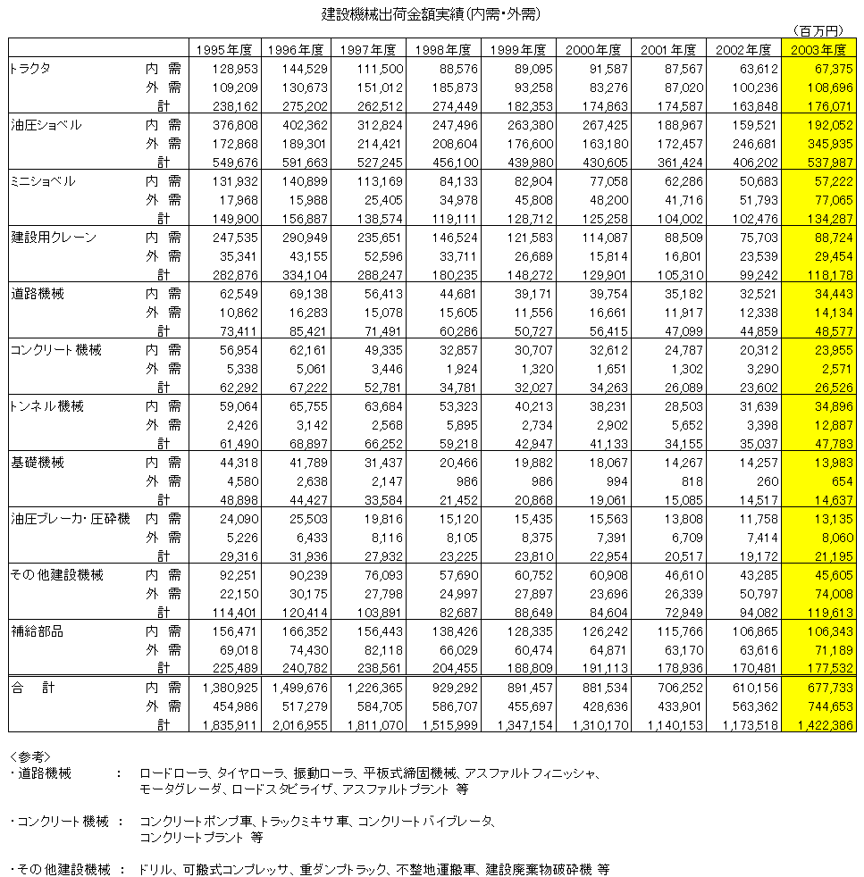 ２ 建設機械市場の動向